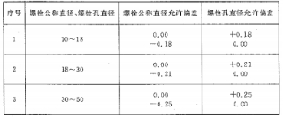 GB50576-2010铝合金结构工程施工质量验收规范(零部