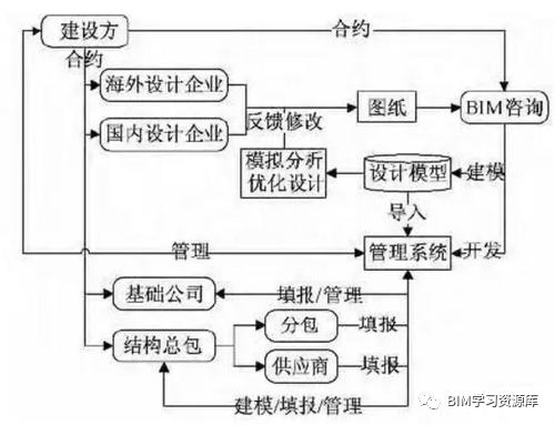 上海国际金融中心项目BIM应用案例