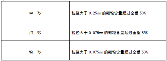 GB50007-2011建筑地基基础设计规范