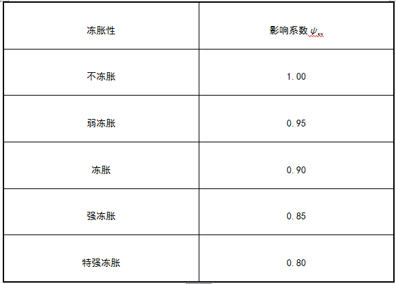 GB50007-2011建筑地基基础设计规范