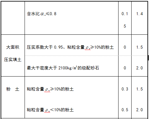 GB50007-2011建筑地基基础设计规范