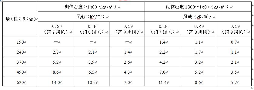 GB50203-2011 砌体结构工程施工质量验收 规范