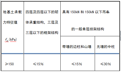 GB50007-2011建筑地基基础设计规范