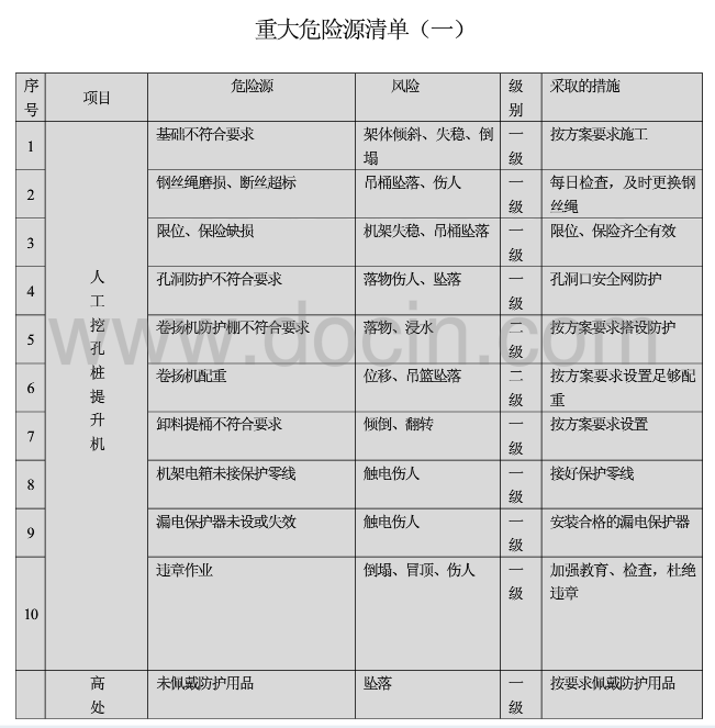 重大危险源清单