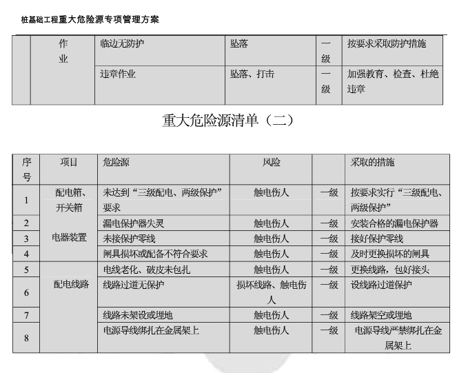 重大危险源清单