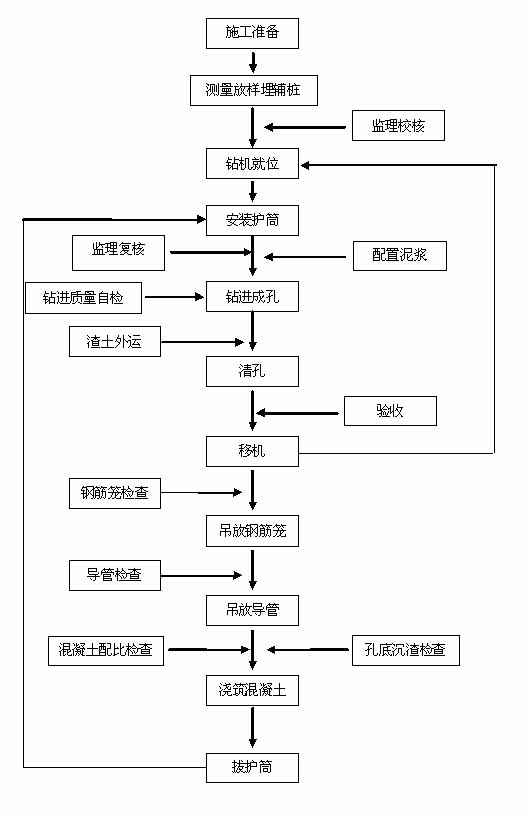 泥浆护臂成孔灌注桩基础施工工艺图片