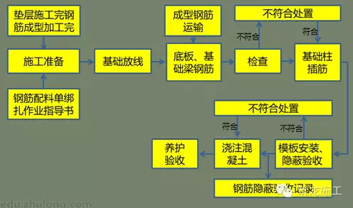 条形基础施工工艺图文详解