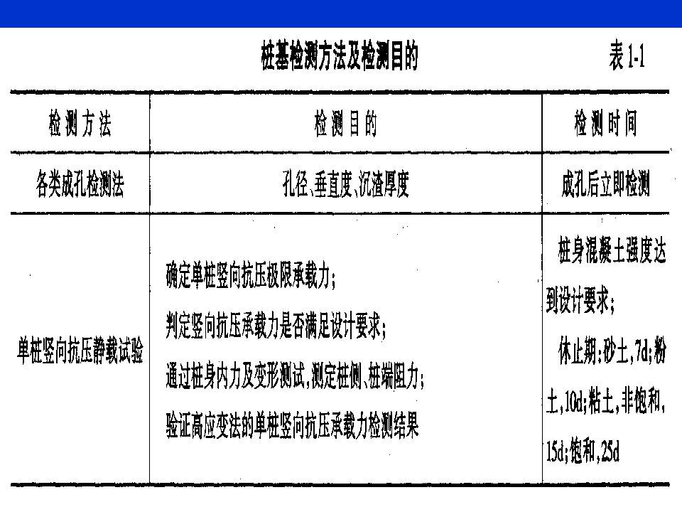 桩基质量检测技术