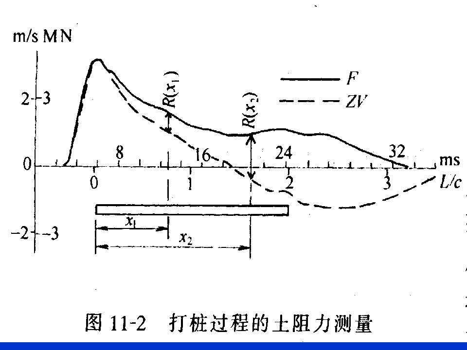 桩基质量检测技术