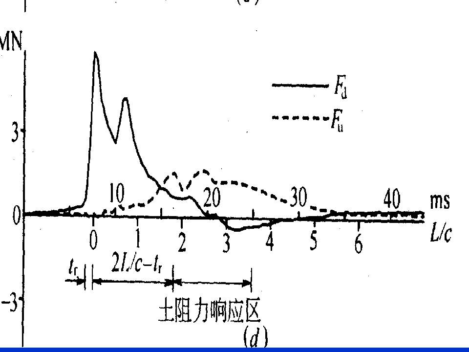 桩基质量检测技术