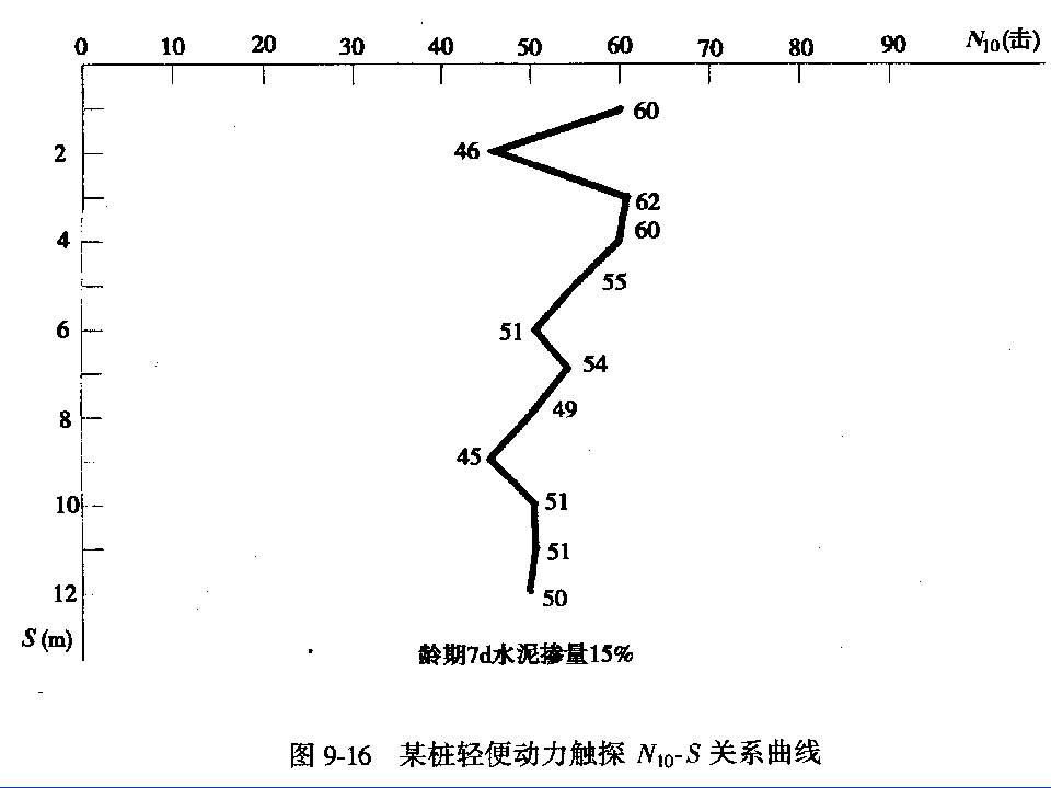 桩基质量检测技术