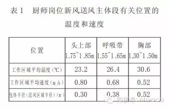 厨房空调与通风设计注意事项
