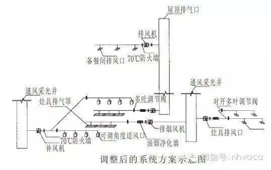 厨房空调与通风设计注意事项