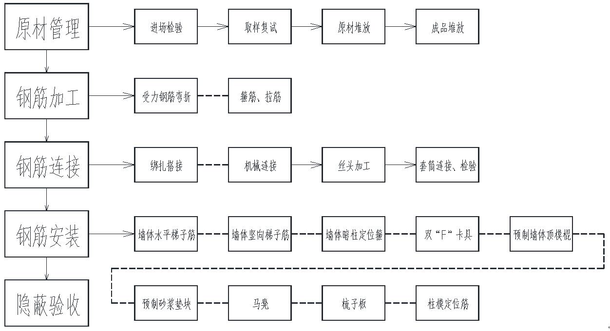 工程质量标准化手册 钢筋分册