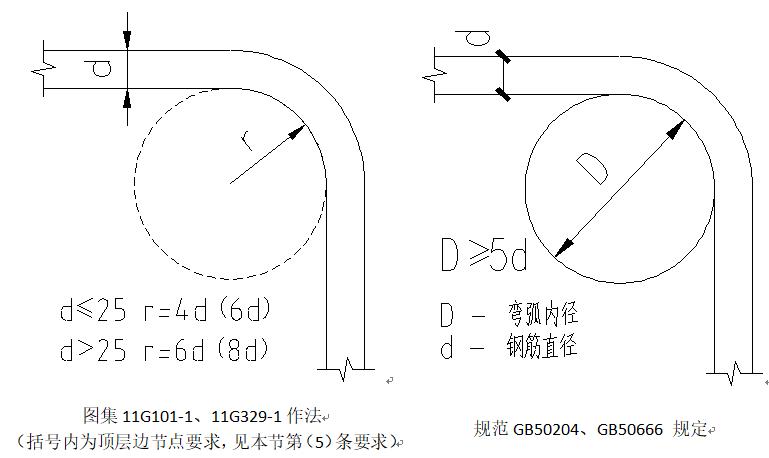 工程质量标准化手册 钢筋分册
