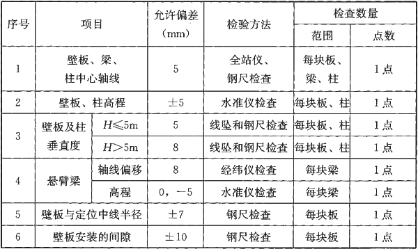 GB 50334-2017城镇污水处理厂工程质量验收规范