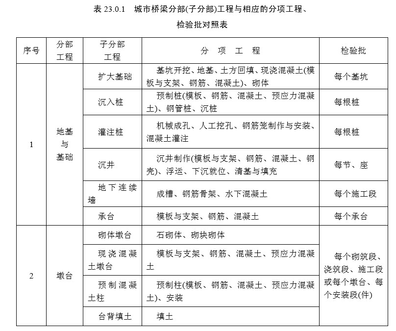 23 工程竣工验收