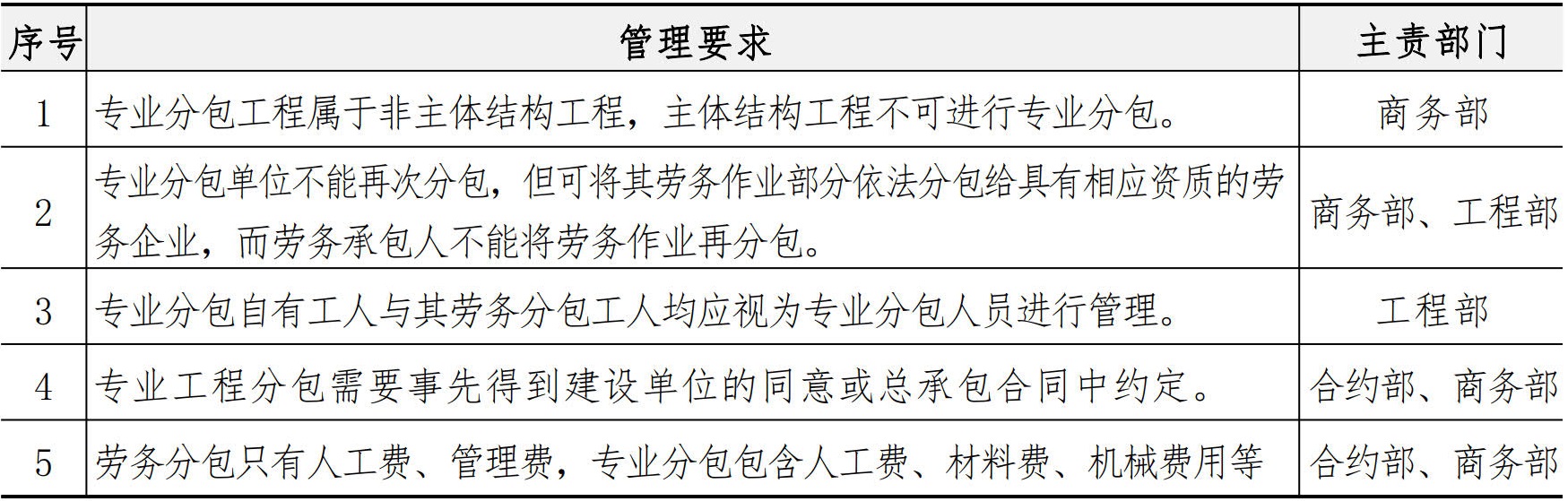 分包管理手册