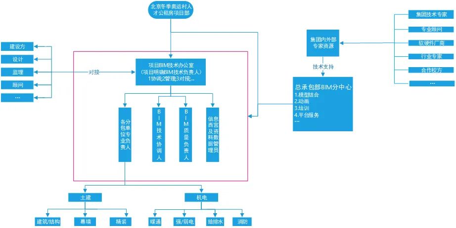 全过程落地BIM，北京城建这么干的!