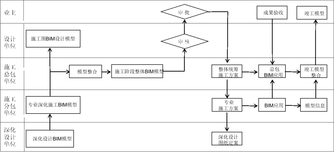全过程落地BIM，北京城建这么干的!