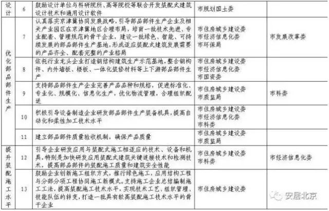 北京市政府:关于加快发展装配式建筑的实施意见