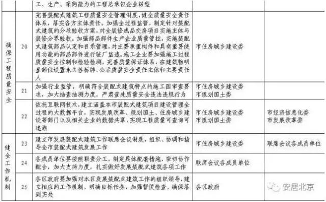 北京市政府:关于加快发展装配式建筑的实施意见