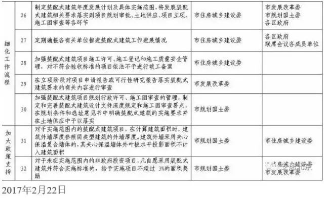 北京市政府:关于加快发展装配式建筑的实施意见