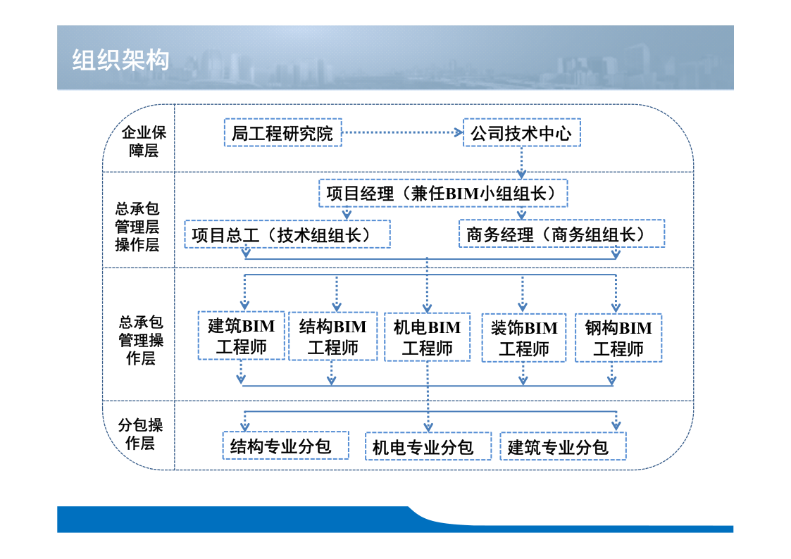 上海天山SOHO项目BIM应用