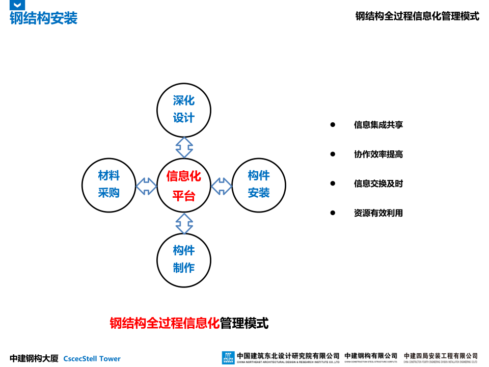 中建钢构大厦建造全过程BIM应用