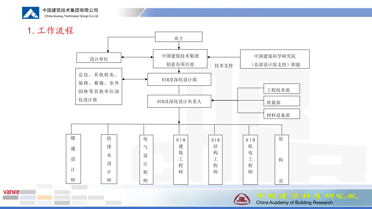 西安万科创意谷项目机电工程商业BIM应用