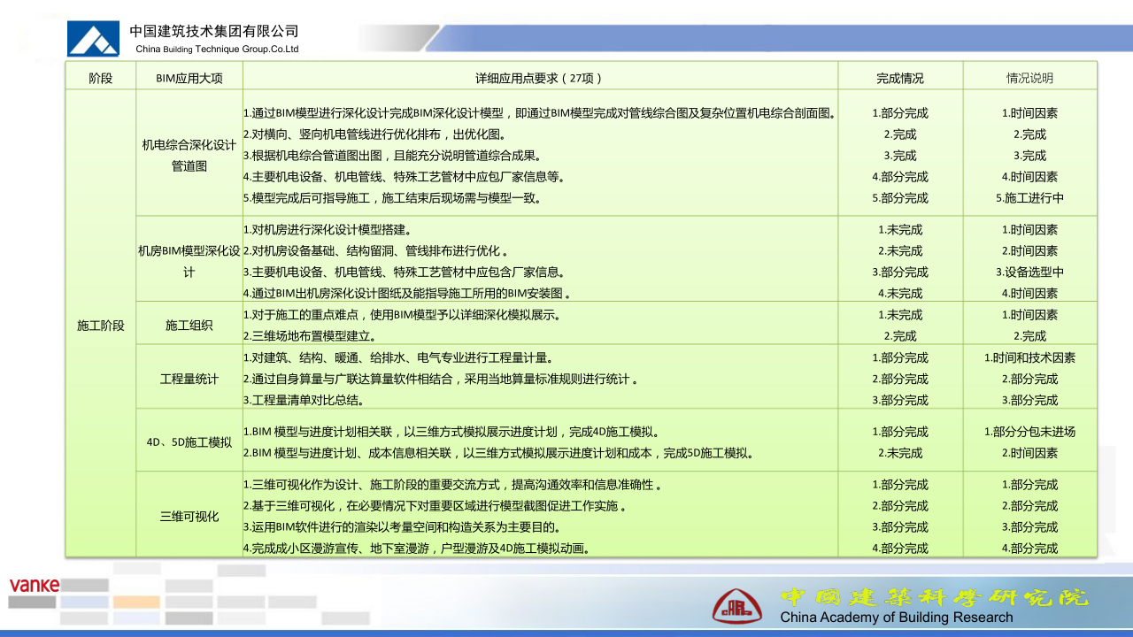 西安万科创意谷项目机电工程商业BIM应用