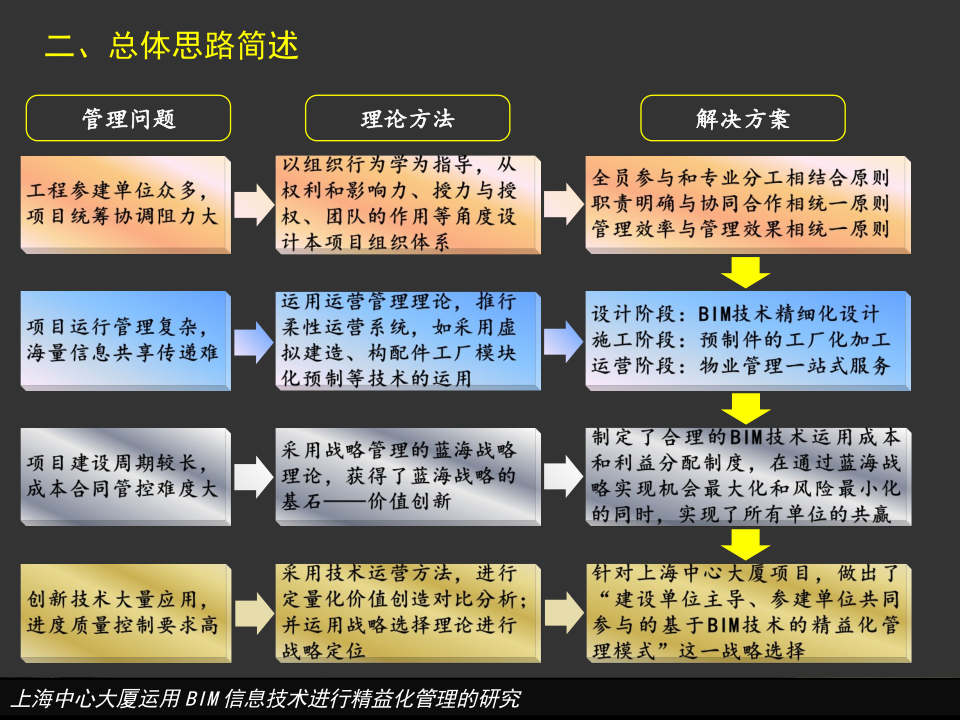 上海中心大厦运用BIM信息技术进行精益化管理的