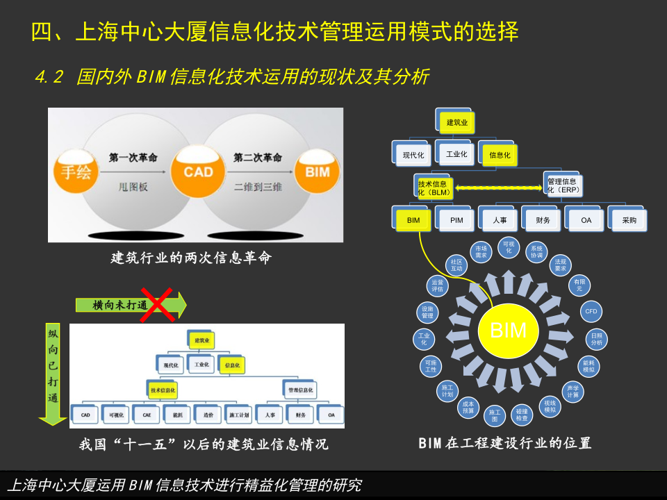 上海中心大厦运用BIM信息技术进行精益化管理的