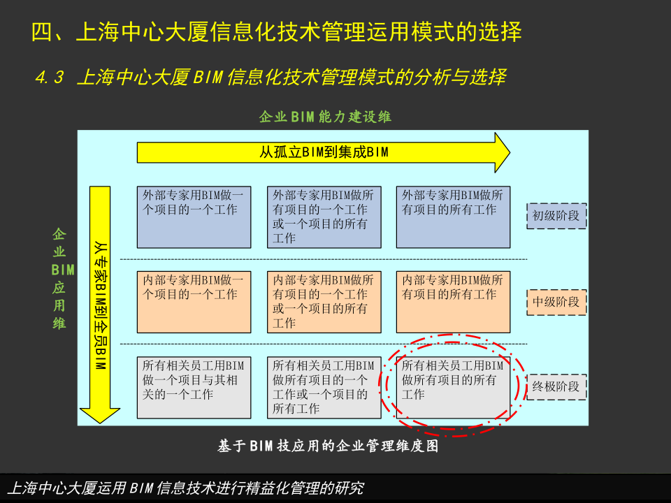 上海中心大厦运用BIM信息技术进行精益化管理的
