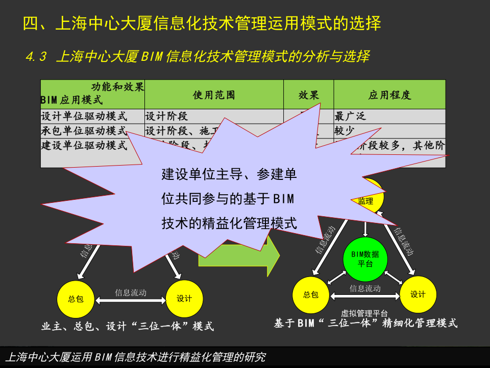 上海中心大厦运用BIM信息技术进行精益化管理的