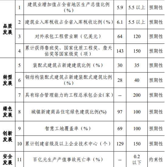 《浙江省建筑业发展“十四五”规划》印发!