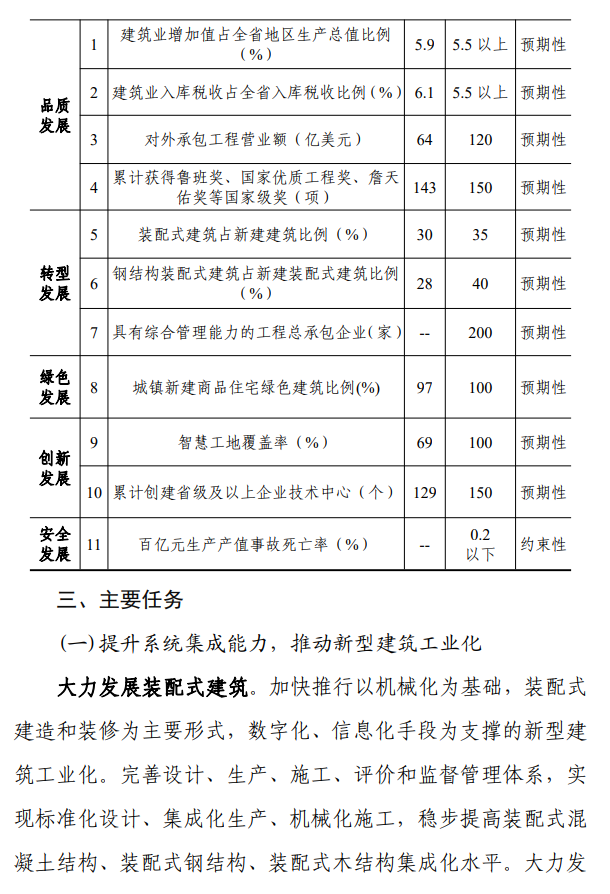《浙江省建筑业发展“十四五”规划》印发!
