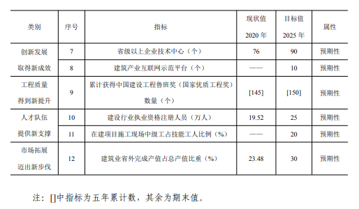 《广东省建筑业“十四五”发展规划》印发！