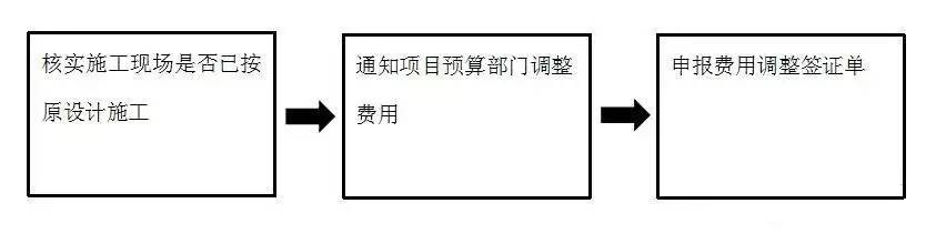 你还为变更、签证头疼呢？看中建是怎么让业主