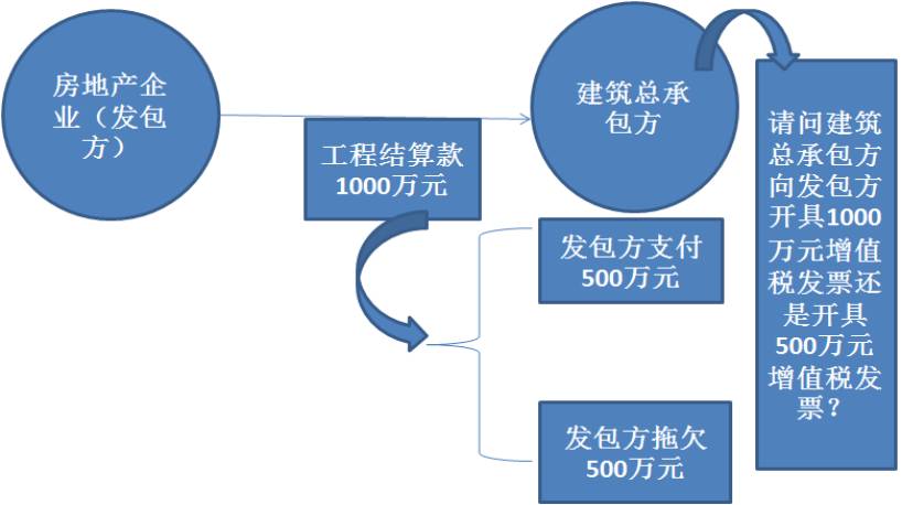 营改增后，业主未全额支付工程进度款，做账要