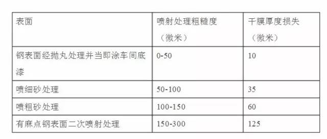 钢结构油漆用量计算